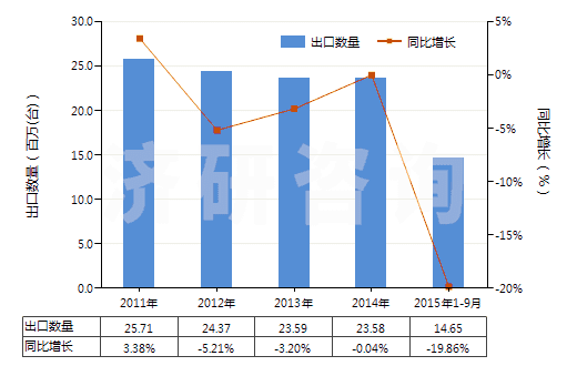 2011-2015年9月中國(guó)其他回轉(zhuǎn)式排液泵(HS84136090)出口量及增速統(tǒng)計(jì)